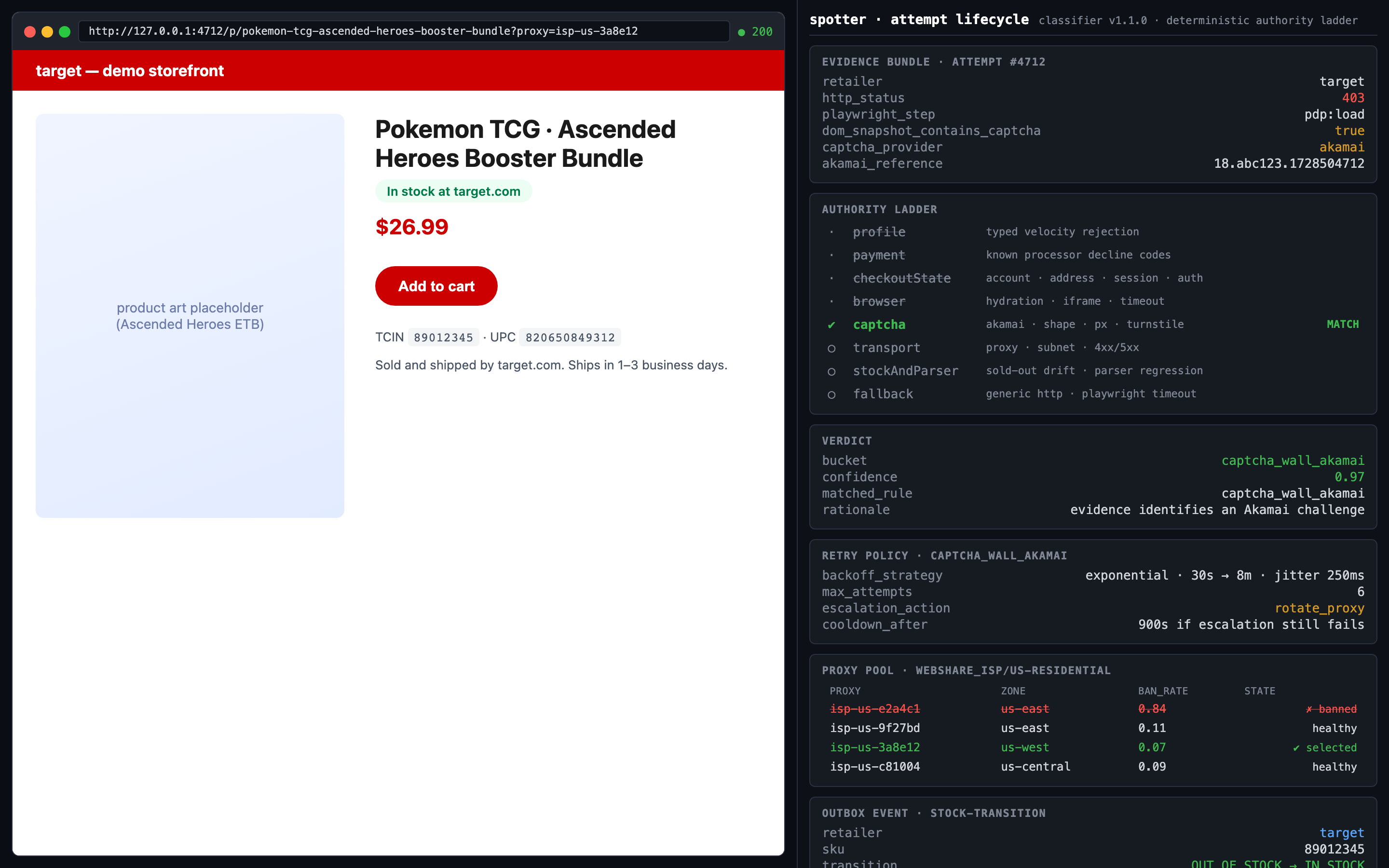 spotter demo: Chromium loads a Target product page through a banned ISP proxy, gets a 403 Akamai challenge, classifier fires captcha_wall_akamai at 0.97, retry policy engages rotate_proxy, the pool swaps subnets, next attempt lands 200 and the stock transition commits to the outbox.